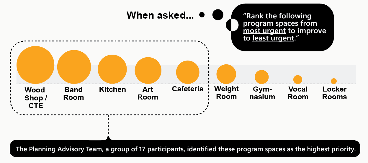 Infographic showing how the Planning Advisory Team ranked program spaces from most urgent to least urgent to improve. The highest‑priority spaces identified were Wood Shop/CTE, Band Room, Kitchen, Art Room, and Cafeteria. Lower‑priority spaces were the Weight Room, Gymnasium, Vocal Room, and Locker Rooms. A note states that the team included 17 participants.